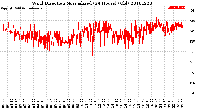 Milwaukee Weather Wind Direction<br>Normalized<br>(24 Hours) (Old)