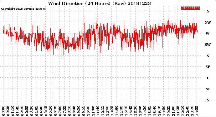 Milwaukee Weather Wind Direction<br>(24 Hours) (Raw)