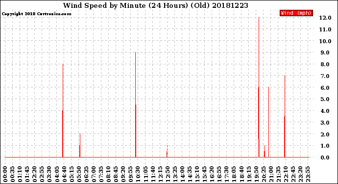 Milwaukee Weather Wind Speed<br>by Minute<br>(24 Hours) (Old)