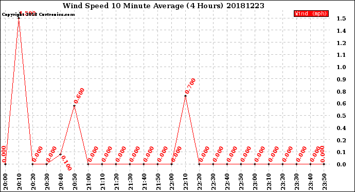 Milwaukee Weather Wind Speed<br>10 Minute Average<br>(4 Hours)