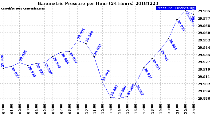 Milwaukee Weather Barometric Pressure<br>per Hour<br>(24 Hours)