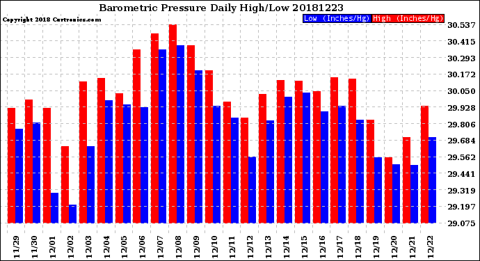 Milwaukee Weather Barometric Pressure<br>Daily High/Low
