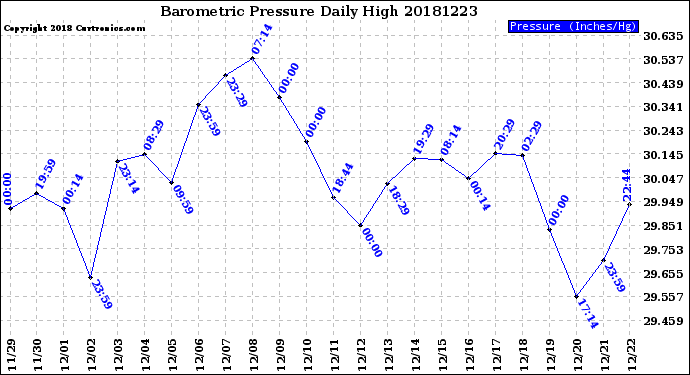Milwaukee Weather Barometric Pressure<br>Daily High