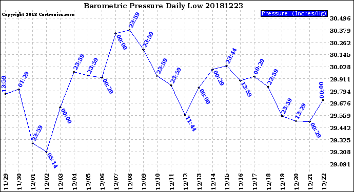 Milwaukee Weather Barometric Pressure<br>Daily Low