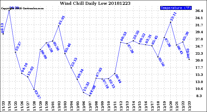 Milwaukee Weather Wind Chill<br>Daily Low
