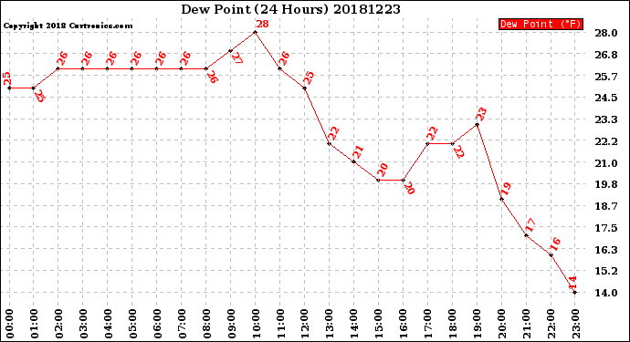 Milwaukee Weather Dew Point<br>(24 Hours)
