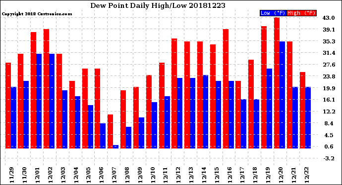 Milwaukee Weather Dew Point<br>Daily High/Low