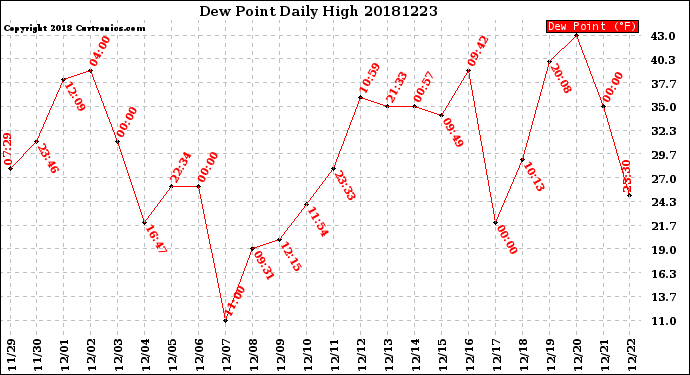 Milwaukee Weather Dew Point<br>Daily High