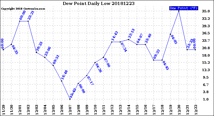 Milwaukee Weather Dew Point<br>Daily Low