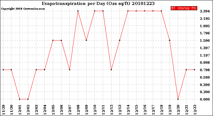 Milwaukee Weather Evapotranspiration<br>per Day (Ozs sq/ft)