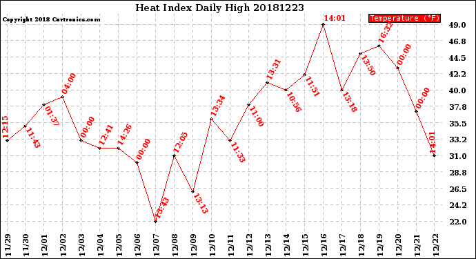 Milwaukee Weather Heat Index<br>Daily High