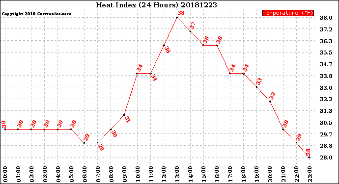 Milwaukee Weather Heat Index<br>(24 Hours)