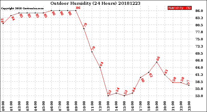 Milwaukee Weather Outdoor Humidity<br>(24 Hours)