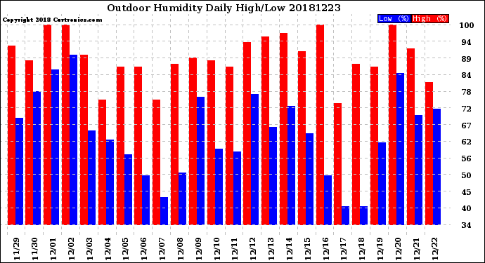 Milwaukee Weather Outdoor Humidity<br>Daily High/Low