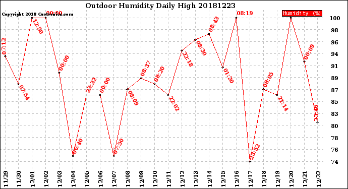 Milwaukee Weather Outdoor Humidity<br>Daily High