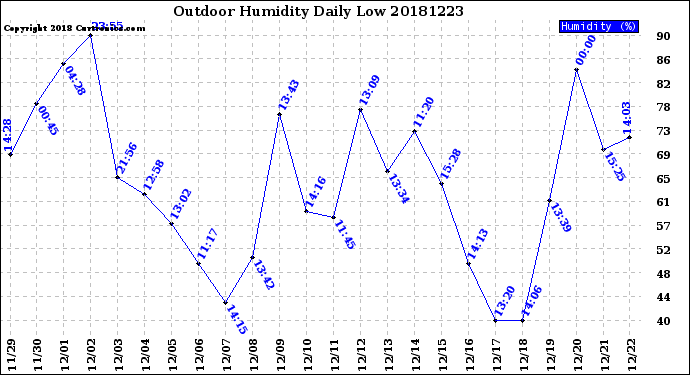 Milwaukee Weather Outdoor Humidity<br>Daily Low