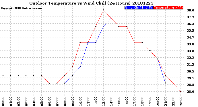 Milwaukee Weather Outdoor Temperature<br>vs Wind Chill<br>(24 Hours)