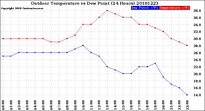 Milwaukee Weather Outdoor Temperature<br>vs Dew Point<br>(24 Hours)