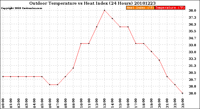 Milwaukee Weather Outdoor Temperature<br>vs Heat Index<br>(24 Hours)
