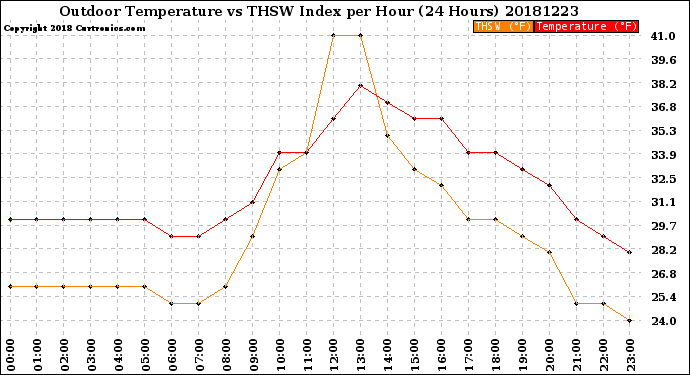 Milwaukee Weather Outdoor Temperature<br>vs THSW Index<br>per Hour<br>(24 Hours)