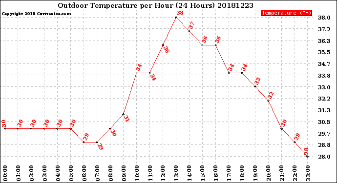 Milwaukee Weather Outdoor Temperature<br>per Hour<br>(24 Hours)