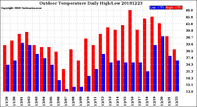 Milwaukee Weather Outdoor Temperature<br>Daily High/Low