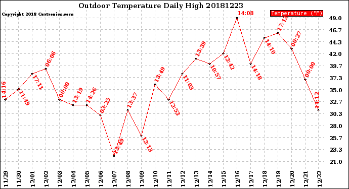 Milwaukee Weather Outdoor Temperature<br>Daily High