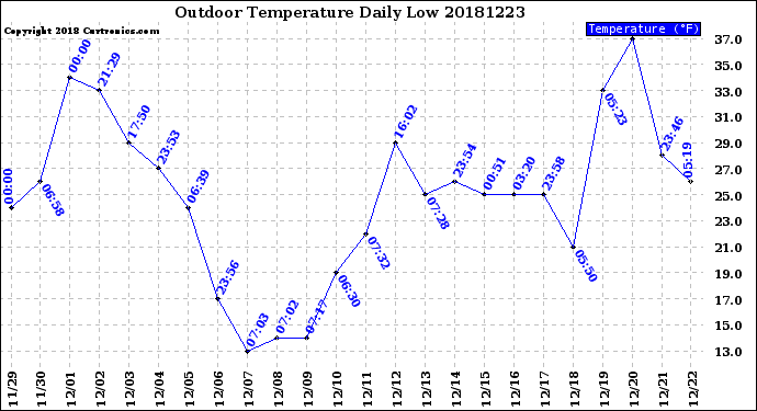 Milwaukee Weather Outdoor Temperature<br>Daily Low