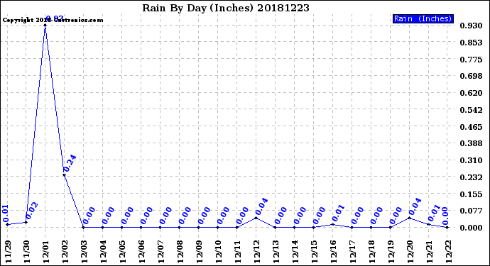 Milwaukee Weather Rain<br>By Day<br>(Inches)