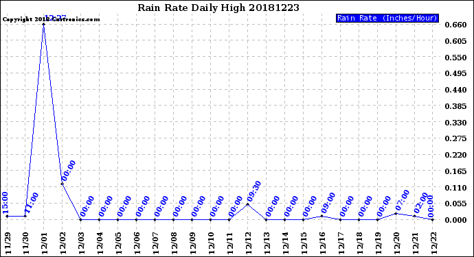 Milwaukee Weather Rain Rate<br>Daily High