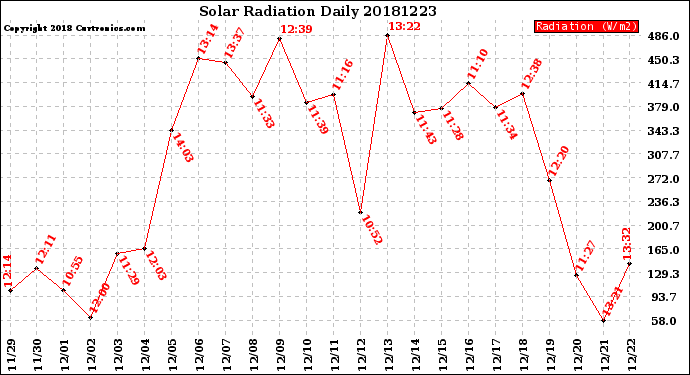 Milwaukee Weather Solar Radiation<br>Daily