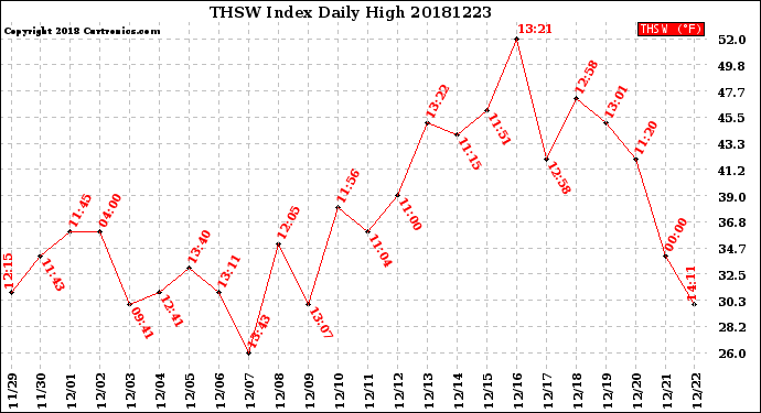 Milwaukee Weather THSW Index<br>Daily High