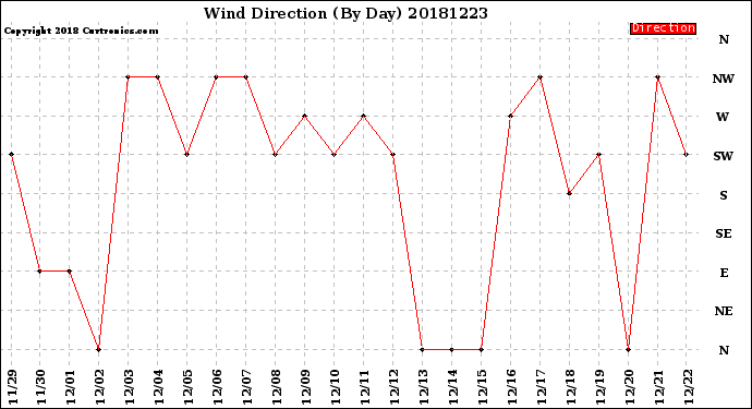 Milwaukee Weather Wind Direction<br>(By Day)
