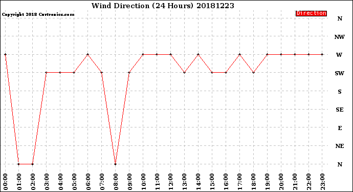 Milwaukee Weather Wind Direction<br>(24 Hours)