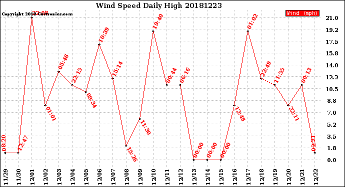Milwaukee Weather Wind Speed<br>Daily High