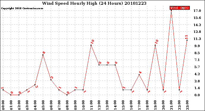 Milwaukee Weather Wind Speed<br>Hourly High<br>(24 Hours)