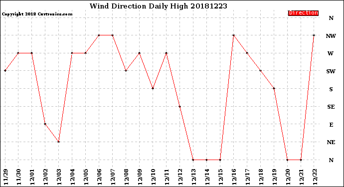 Milwaukee Weather Wind Direction<br>Daily High