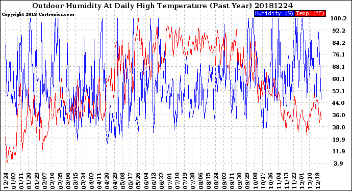 Milwaukee Weather Outdoor Humidity<br>At Daily High<br>Temperature<br>(Past Year)