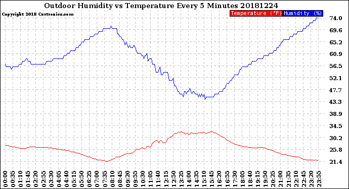 Milwaukee Weather Outdoor Humidity<br>vs Temperature<br>Every 5 Minutes