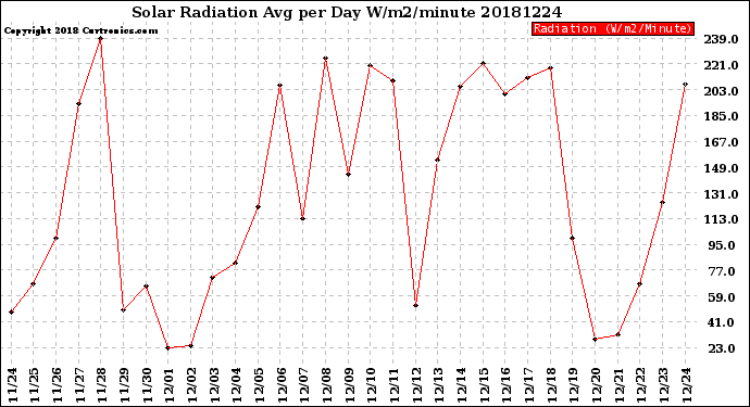 Milwaukee Weather Solar Radiation<br>Avg per Day W/m2/minute