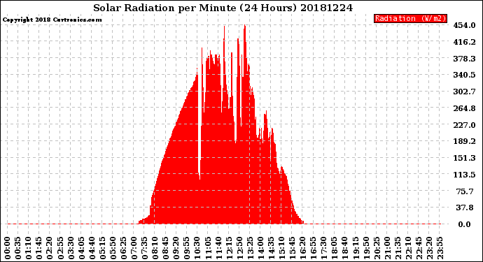 Milwaukee Weather Solar Radiation<br>per Minute<br>(24 Hours)