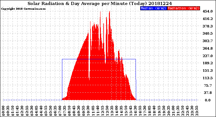 Milwaukee Weather Solar Radiation<br>& Day Average<br>per Minute<br>(Today)