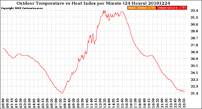 Milwaukee Weather Outdoor Temperature<br>vs Heat Index<br>per Minute<br>(24 Hours)