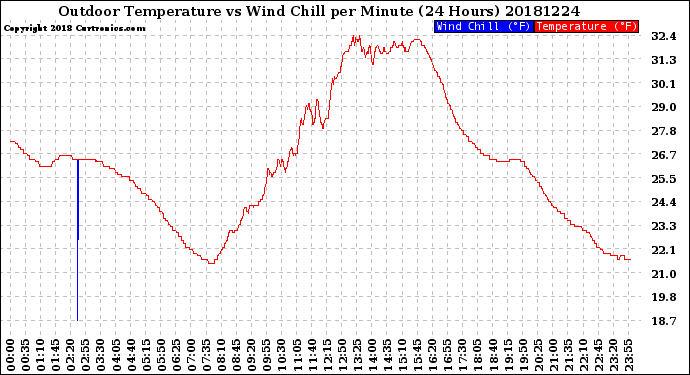 Milwaukee Weather Outdoor Temperature<br>vs Wind Chill<br>per Minute<br>(24 Hours)