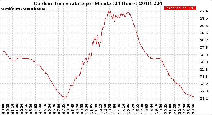 Milwaukee Weather Outdoor Temperature<br>per Minute<br>(24 Hours)