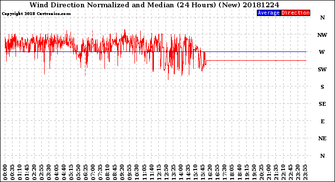 Milwaukee Weather Wind Direction<br>Normalized and Median<br>(24 Hours) (New)
