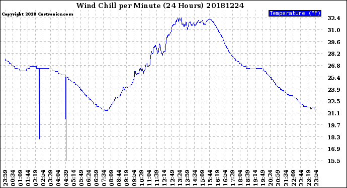 Milwaukee Weather Wind Chill<br>per Minute<br>(24 Hours)