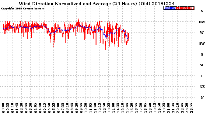 Milwaukee Weather Wind Direction<br>Normalized and Average<br>(24 Hours) (Old)