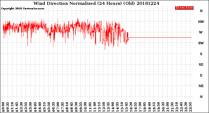 Milwaukee Weather Wind Direction<br>Normalized<br>(24 Hours) (Old)