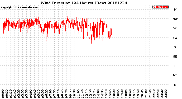 Milwaukee Weather Wind Direction<br>(24 Hours) (Raw)
